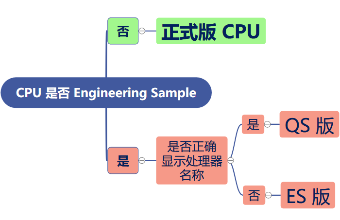 判断CPU版本的流程
