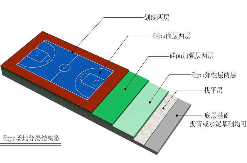 硅PU球场结构