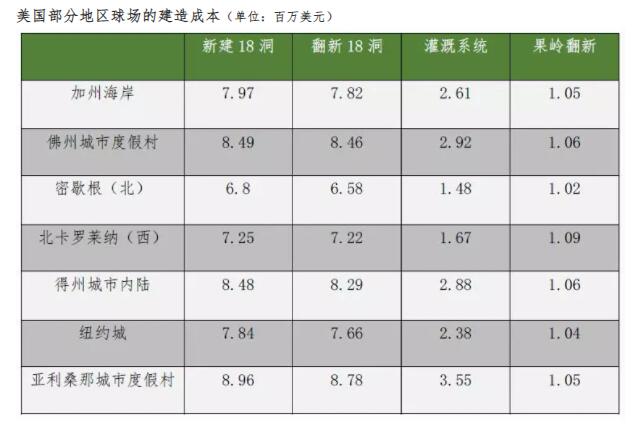 在美国建造/翻新一座高尔夫球场需要多少钱？
