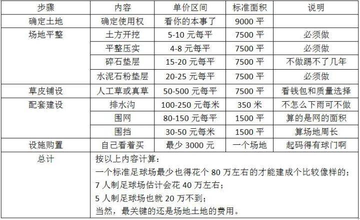 私人投资足球场要多少钱
