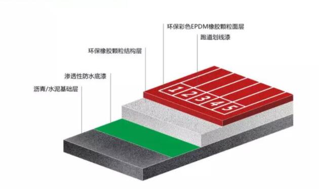 EPDM塑胶跑道的结构
