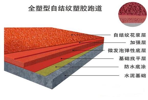 全塑型自结纹塑胶跑道的结构