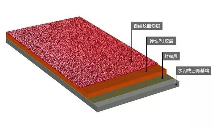 全塑型塑胶跑道施工流程