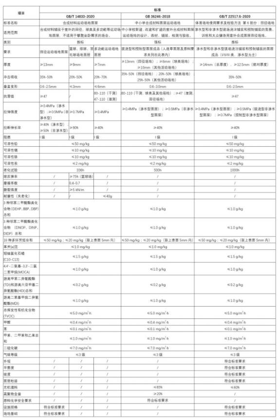 2020年塑胶跑道新国标发布，解读三项标准的差异