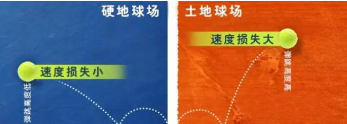 硬地与红土场地上球落地后的弹跳轨迹对比